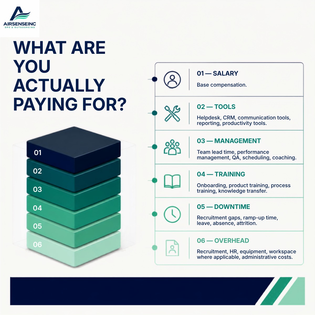 Airsenseinc's tweet photo. Your first support hire costs more than the salary on the offer letter.

Think recruitment, onboarding, training, tools, management time, benefits, and the cost of getting it wrong.

Before you hire, calculate the true cost of support.

#CustomerSupport #CustomerExperience https://t.co/kpC4ftyKU5
