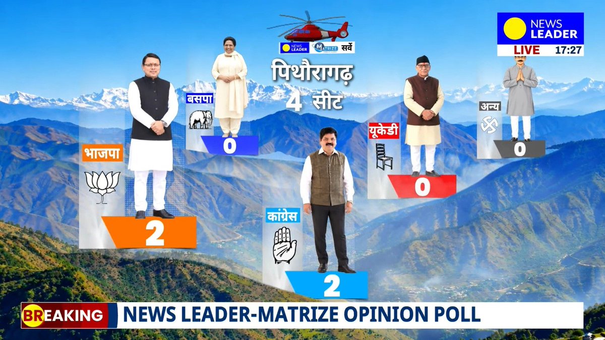 Rubivibes's tweet photo. पिथौरागढ़ की चारों सीटों का चुनावी गणित देखने पर News Leader-Matrize Opinion Poll में भाजपा और कांग्रेस दोनों के खाते में 2-2 सीटें जाती दिख रही हैं। #NewsLeaderSurveyUK Uttarakhand OpinionPoll https://t.co/n2fAF5ZU5r