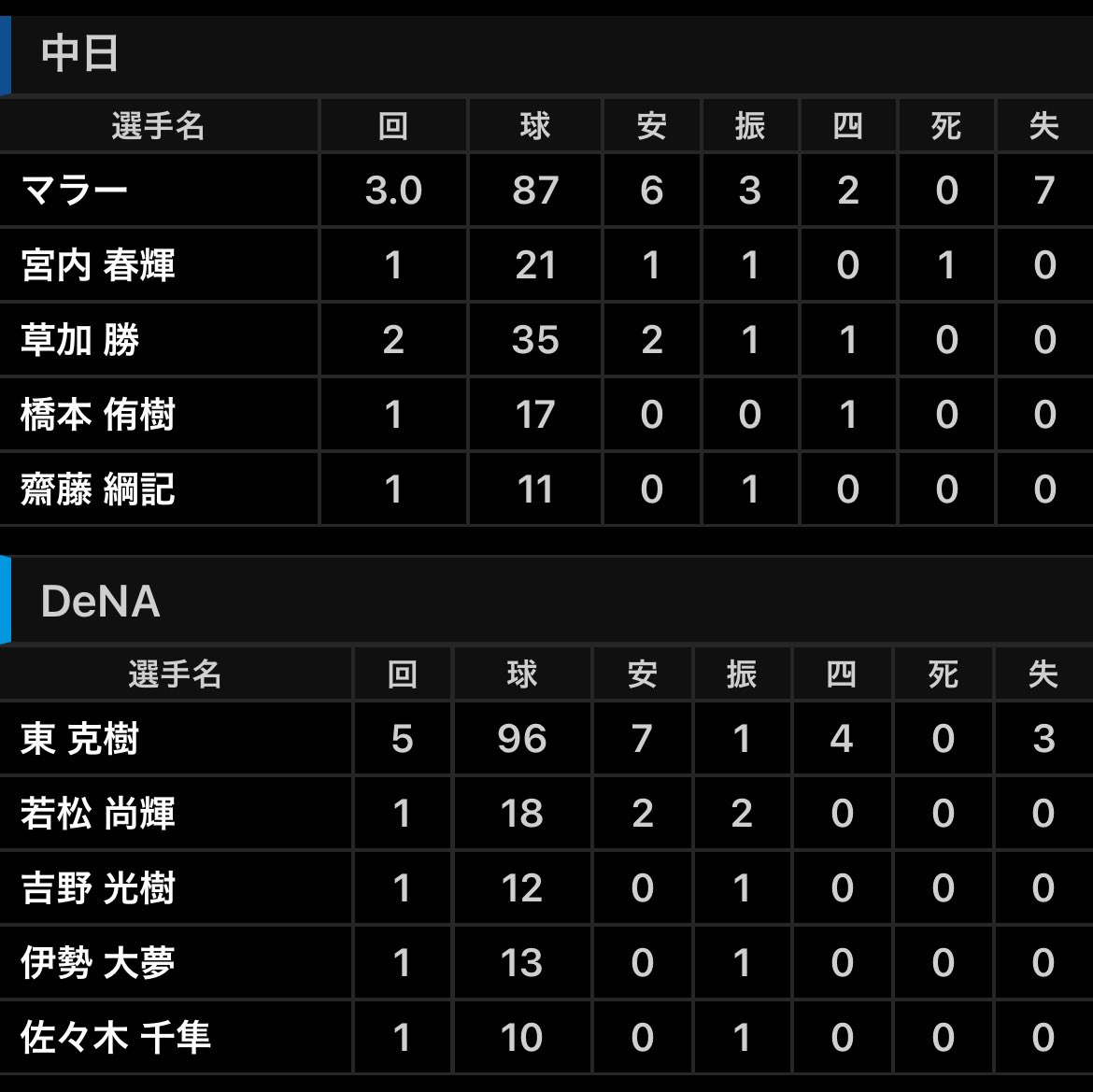 DraSim20's tweet photo. 2026年9月22日(火) De - 中 24回戦 18時
横浜 33443人
De7 - 3中
勝 東（24試合 12勝 5敗 ）
敗 マラー（19試合 7勝 8敗 ）
中 マラー、宮内、草加、橋本、齋藤－加藤、木下
De 東、若松、吉野、伊勢、佐々木－古市
中 福永9号(2回2点東)
De 牧30号(1回2点マラー)#中日結果 https://t.co/JmMgkorJ2M