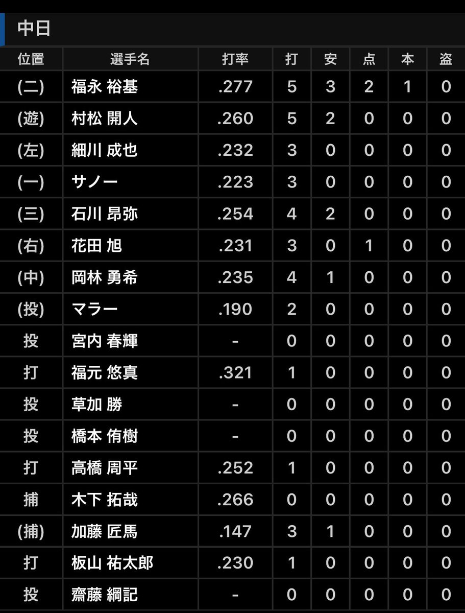 DraSim20's tweet photo. 2026年9月22日(火) De - 中 24回戦 18時
横浜 33443人
De7 - 3中
勝 東（24試合 12勝 5敗 ）
敗 マラー（19試合 7勝 8敗 ）
中 マラー、宮内、草加、橋本、齋藤－加藤、木下
De 東、若松、吉野、伊勢、佐々木－古市
中 福永9号(2回2点東)
De 牧30号(1回2点マラー)#中日結果 https://t.co/JmMgkorJ2M