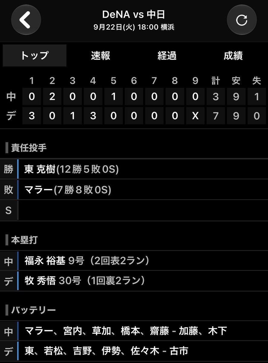 DraSim20's tweet photo. 2026年9月22日(火) De - 中 24回戦 18時
横浜 33443人
De7 - 3中
勝 東（24試合 12勝 5敗 ）
敗 マラー（19試合 7勝 8敗 ）
中 マラー、宮内、草加、橋本、齋藤－加藤、木下
De 東、若松、吉野、伊勢、佐々木－古市
中 福永9号(2回2点東)
De 牧30号(1回2点マラー)#中日結果 https://t.co/JmMgkorJ2M