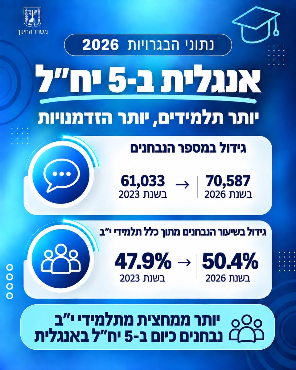 YoavKisch's tweet photo. דור הניצחון!

נתוני הבגרויות תשפ״ו: 
שיא של כל הזמנים במספר הנבחנים ב-5 יח”ל במתמטיקה, באנגלית ובפיזיקה.

המלחמה גבתה מחיר ממערכת החינוך, אך זהו דור של אלופים שמנצח כנגד כל הסיכויים, ואני גאה בהם ובצוותי החינוך המסורים שעמדו לצידם. 
אני קורא במיוחד לתלמידות ולתלמידים בפריפריה הגאוגרפית והחברתית - אל תוותרו ואל תעצרו. המשיכו לכוון גבוה ולדחוף קדימה לעתיד טוב יותר. 

אנחנו נמשיך להרחיב את מעגל התלמידים שמגיעים לרמות האלה ולהעניק להם את הכלים להצליח.