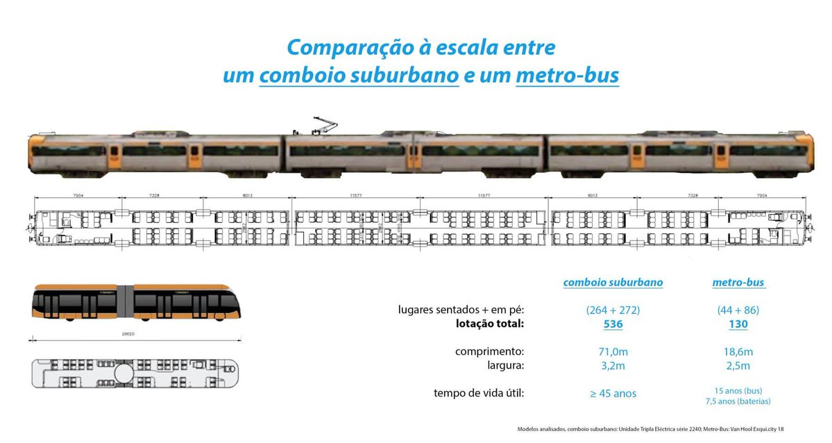 goncalo_nspinto's tweet photo. 💯Fico feliz pelos "doutores" de Coimbra e pela @Infra_PT e @PNSpedronuno finalmente descobrirem o que é uma "Rutura de Carga" 

🚉👫👬❌Se tenho 600 passageiros a sair em Coimbra-B, é natural que um autocarro de 100 lugares não as consiga levar a todas para o centro de Coimbra https://t.co/nzToLiYdf4