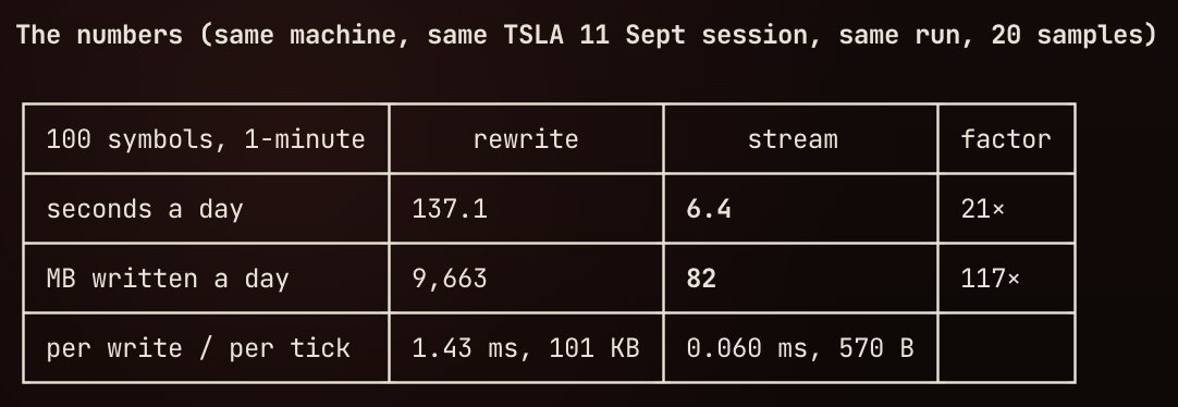 domenurhdev's tweet photo. Serious gains on the live-session snapshot: append-only stream instead of a full rewrite per tick costs 117× less writes to disk, consumes 21× less CPU and becomes crash-safe per frame. https://t.co/mp7da5bwLv