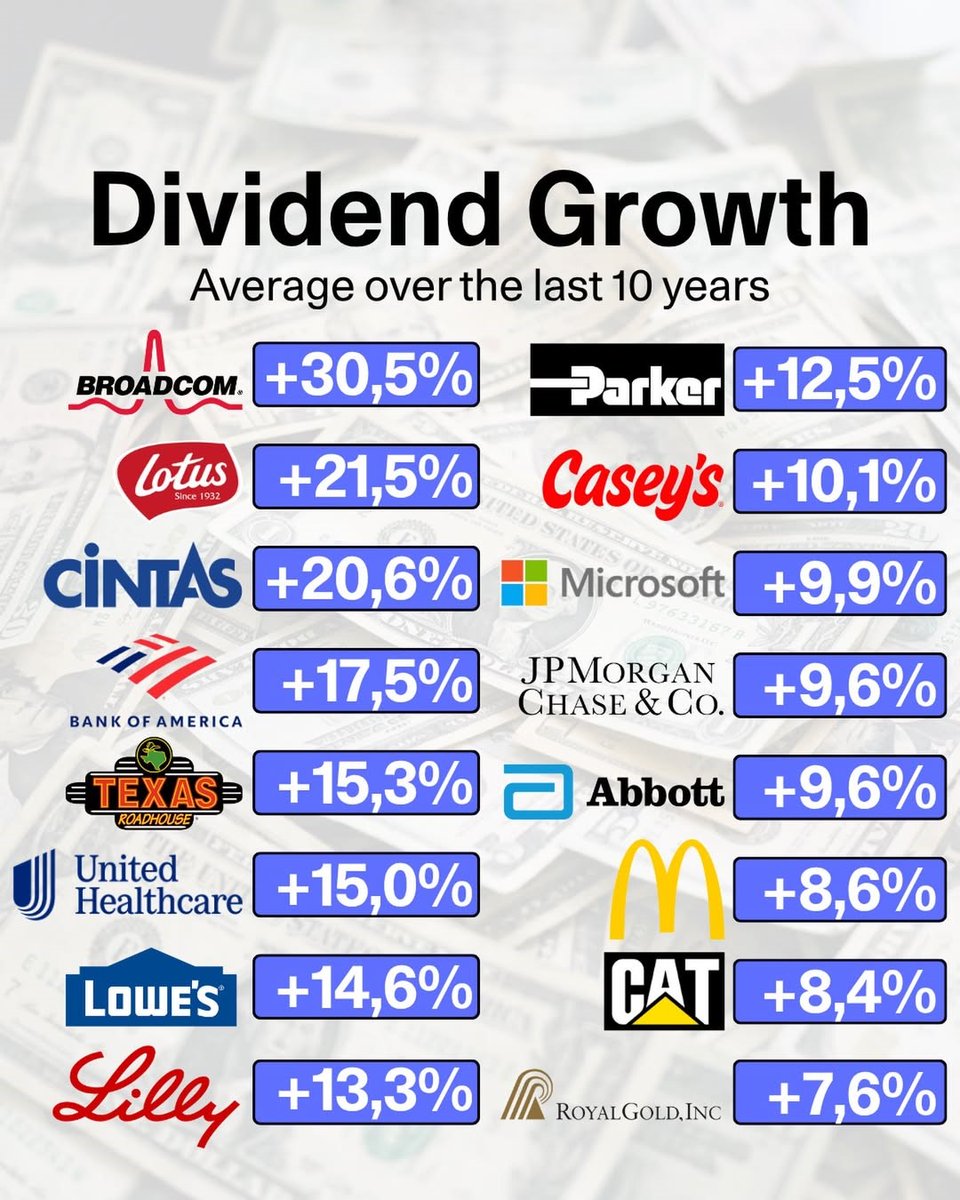 yfklilmall's tweet photo. Compounding in action! Here are 16 stocks with the strongest average dividend growth over the past 10 years.

How many of these dividend growers do you hold in your portfolio?

Follow me. I’ll provide free information about growth stocks and disruptive (contrarian) investing. https://t.co/05iXUMxHRi