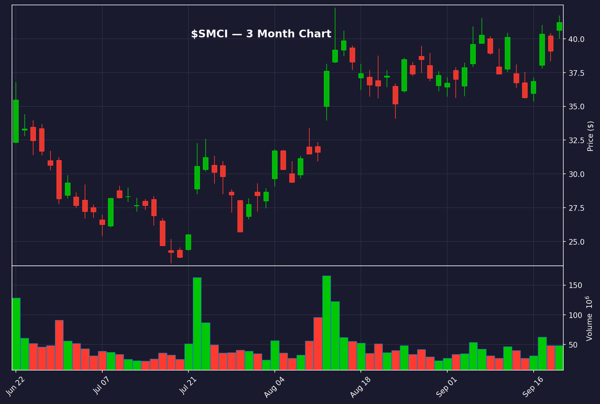cerebro_alerts's tweet photo. 🥉 Algo Pick #3 — Sep 22
$SMCI
📍 Entry: $38.46 (5.4% away)
📈 Prior Move: +81% | ADR: 6.1%
🛑 Stop: $34.09 | R:R 7.7
🤖 Ranked #3 of 37 setups scanned today — scored on odds of an outsized move
#trading #stocks #breakouts #SMCI https://t.co/TPZ5sLyHg5