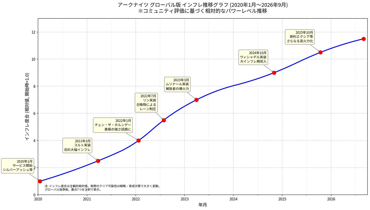 natuArknights's tweet photo. アークナイツのインフレ分析。ウァン時点で体感8倍くらいに収まっている気がするんですけど、どう思いますか？
ウィシャデルは特に指定せずとも真っ先に特異点として挙がってくる。 #アークナイツ https://t.co/yIBa2gjjec