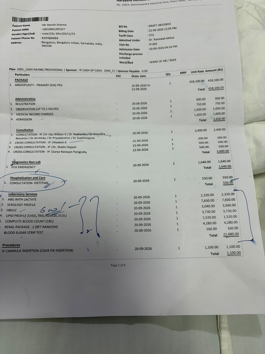 AmritSharm8062's tweet photo. @NarayanaHealth - Serious overbilling and billing irregularities at Narayana Institute of Cardiac Sciences, Bengaluru. A stent procedure at this charitable hospital, 2-night stay was billed at 5.8 Lacs, the same procedure is charged half the price normally

The bill states
Angioplasty for Rs. 4.18 Lakhs
HBA1C for Rs. 3040, 
CBC for Rs. 1520
Lipid Profile for Rs. 3730
And several other highly overcharged items totaling 1.6 lakh.

Wet Tissue Rs. 700, which I didn't even receive.

This is claimed to be charitable Hospital, I hope I am not asking for any charity but the genuine rates, which are not super inflated. 

@jagograhakjag , @jsa_india , @allindiapress 
@MoHFW_INDIA 
@NHA_HealthPMJAY
@nppa_india 
@TOIBengaluru
@DeccanHerald 
@DHFWKA 
@dineshgrao 
@NarayanaHealth 
@kiranshaw 
@TheHindu 

@kiranshaw - there was previous incident in 2019 with same hospital on overcharging in my 12 year old son's case, where 4 stiches were charged 34K & because of your support we were able to get reasonably charged. This hospital is good, but quite frustrating to see 6 Lakh bill this time for me for 2 days. pls support again if you can.

How can charitable hospital expect person to pay 6 lacs for 2 days for one stent, & don't even have insurance.

#HospitalOvercharging

#MedicalMalpractice

#ConsumerProtection

 I am  in room number 302 at cardiac center .

@everyone - pls support ,