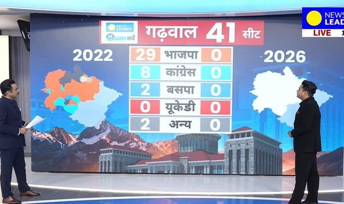 gud78420's tweet photo. Direct public feedback is always the most dependable indicator of a healthy democracy.
Past elections gave a clear picture, but current conversations tell the evolving story.
.
#NewsLeaderSurveyUK #UttarakhandOpinionPoll https://t.co/kunqADg6E5