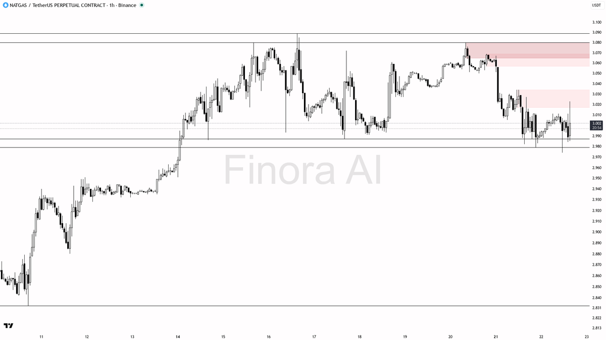 🧐 $NATGAS 0.40% sweep above 3.011 just grabbed liquidity in a downtrend

- my bias is bearish here — the 1h structure is still lower-high / lower-low, and that