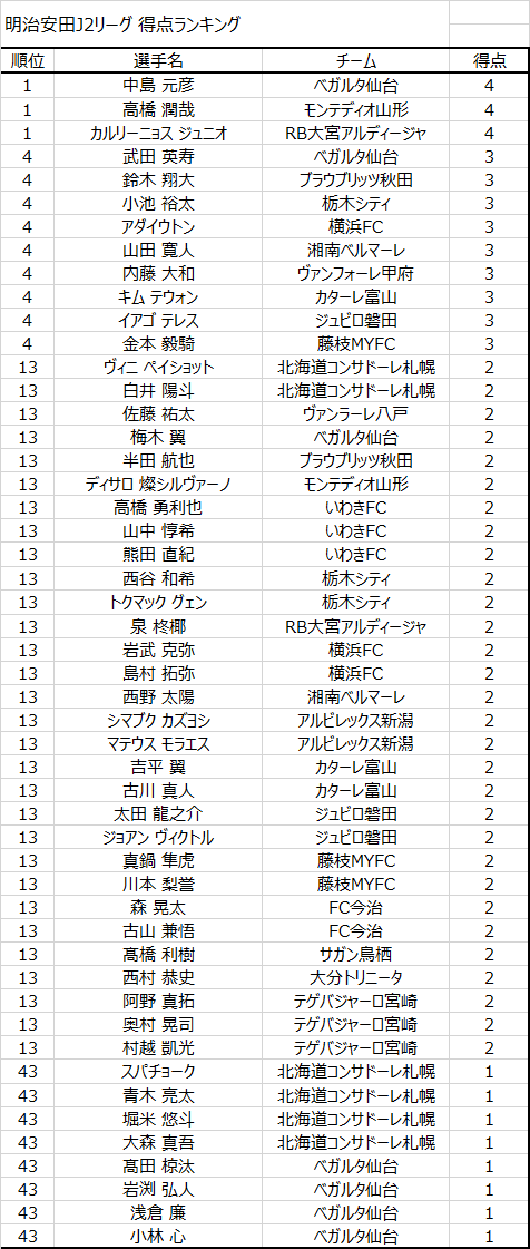 JLeagueStats's tweet photo. J2得点ランキング(第7節終了時点)

1. 中島元彦 (ベガルタ仙台)   4ゴール
1. 髙橋潤哉 (モンテディオ山形)   4ゴール
1. カルリーニョス ジュニオ (RB大宮アルディージャ)   4ゴール

#JLStats #Jリーグ #J2 #J2得点ランキング https://t.co/jzIW3isTB0