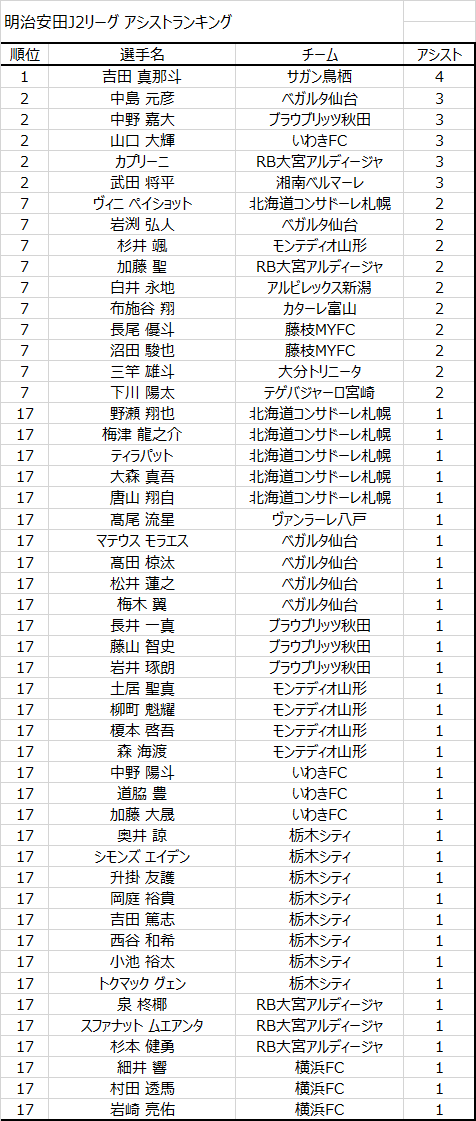 JLeagueStats's tweet photo. J2アシストランキング(第7節終了時点)

1. 吉田真那斗 (サガン鳥栖)   4アシスト
3. 中島元彦 (ベガルタ仙台)   3アシスト
3. 中野嘉大 (ブラウブリッツ秋田)   3アシスト

#JLStats #Jリーグ #J2 #J2アシストランキング https://t.co/DrjZryskTJ