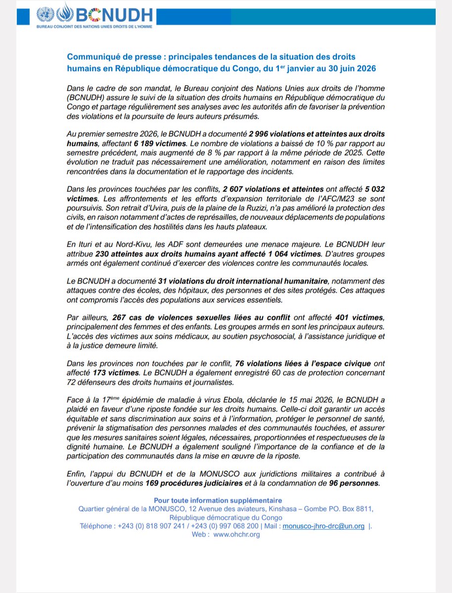 StanysBujakera's tweet photo. #RDC : le BCNUDH documente près de 3 000 violations des droits humains au premier semestre 2026

Le Bureau conjoint des Nations Unies aux droits de l'homme (BCNUDH) a documenté 2 996 violations et atteintes aux droits humains en République démocratique du Congo au premier semestre 2026, affectant 6 189 victimes, selon un communiqué publié ce mardi. 

Si ce chiffre marque un recul de 10 % par rapport au second semestre 2025, il reste en hausse de 8 % sur un an, une évolution que le BCNUDH se garde d'interpréter comme une amélioration de la situation, évoquant plutôt des limites dans la documentation et le rapportage des incidents. 

Les provinces touchées par les conflits armés concentrent l'essentiel des exactions, avec 2 607 violations affectant 5 032 victimes, dans un contexte marqué par la poursuite des combats et de l'expansion territoriale de l'AFC/M23, dont le retrait d'Uvira puis de la plaine de la Ruzizi ne s'est pas traduit par une protection accrue des civils.