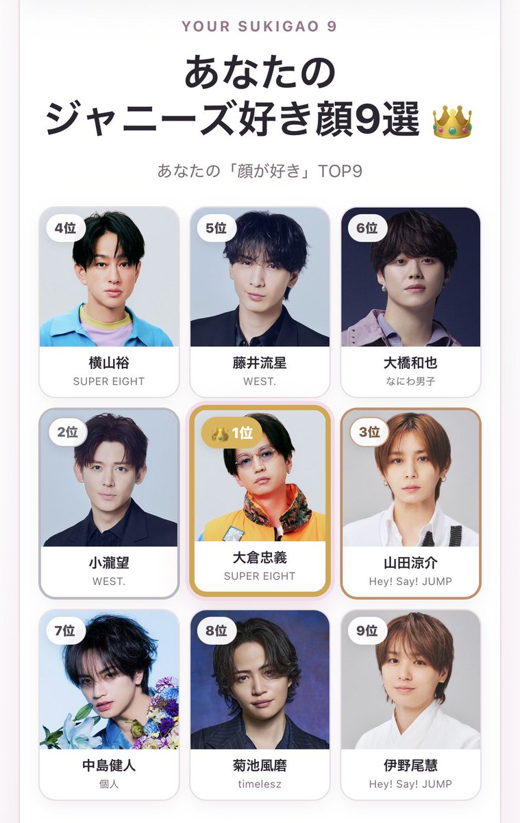 hk4108's tweet photo. 私のジャニーズ好き顔9選👑
1位 大倉忠義
2位 小瀧望
3位 山田涼介
4位 横山裕
5位 藤井流星
6位 大橋和也
7位 中島健人
8位 菊池風磨
9位 伊野尾慧

#ジャニーズ好き顔9選 #ジャニーズ好き顔メーカー https://t.co/Tljpwkrth1