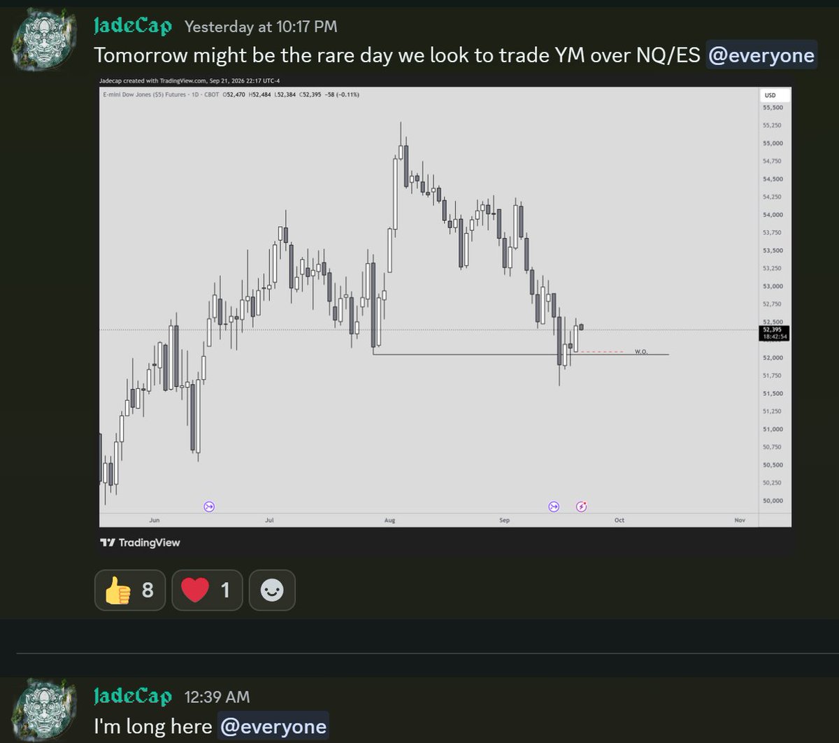 jadecap_'s tweet photo. $42.5K on the day.

I outlined to my group why I was leaning toward bullish $YM over $NQ or $ES today.

When trading correlated assets, usually the least correlated asset will lead/lag compared to the others.

We already traded below a previous daily low and got a nice SFP. 

Expected $YM to play catch up..

Full TP ahead of CME open.