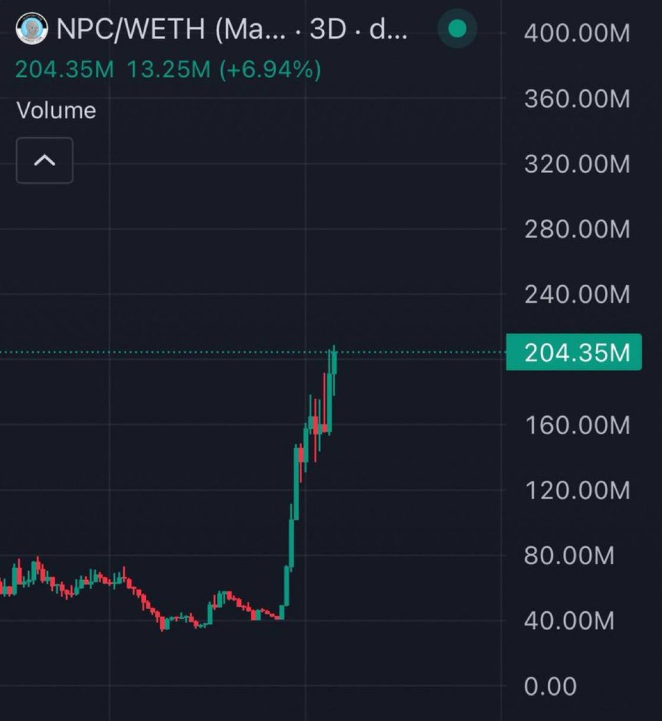 zofcrypto's tweet photo. Most of CT’s still sitting on the sidelines with $NPC, burning time on mid plays 😂

There’s never gonna be another NPC. It’s one of a kind.

Nothing else has the community or the lore this thing’s built.

I’m dead certain $NPC is gonna be the top ETH meme. https://t.co/kgaE5aHFEE
