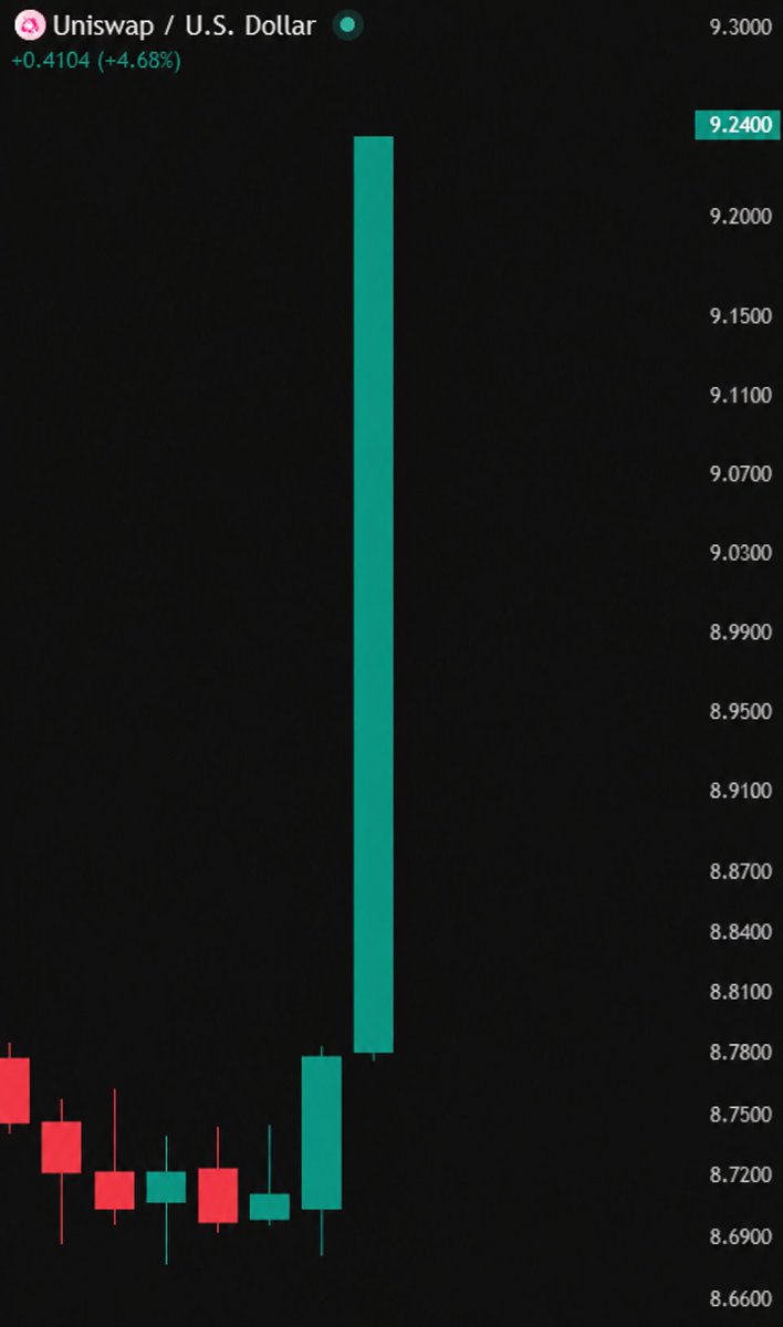 coinbureau's tweet photo. 🚨BREAKING: Bitcoin Cash $BCH surges to $300, while Uniswap $UNI climbs above $9 after CME confirms futures are scheduled for October 19.

Both BCH and UNI will receive standard and Micro-sized contracts, pending regulatory approval.

The products will offer regulated, 24/7 exposure without requiring traders to hold either token directly.

CME already offers futures tied to BTC, ETH, SOL, XRP, ADA, LINK, XLM, AVAX and SUI.
