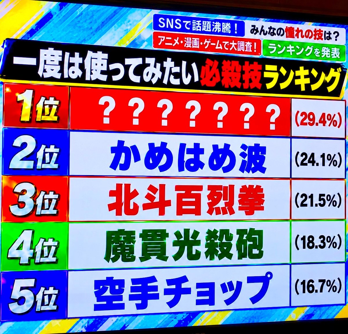 smile_kun422's tweet photo. 一度は使ってみたい必殺技ランキング
1位の答え分かる人いますか？ https://t.co/WxFixNgT3w