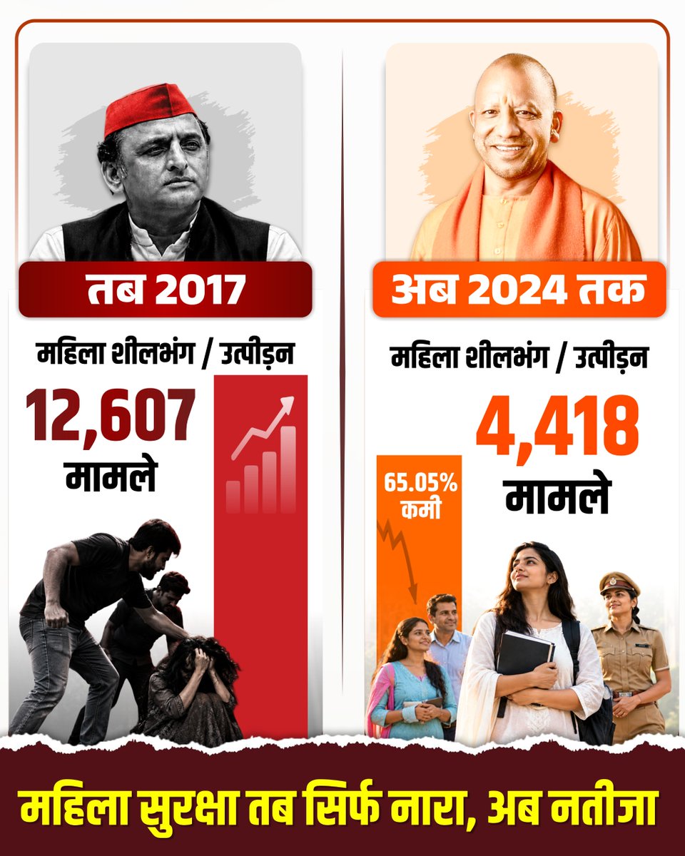rishivanii's tweet photo. 2017 में महिला अपराध के 12,607 मामले, 2024 तक घटकर 4,418 रह गए।
यह बदलाव बताता है कि महिला सुरक्षा के लिए किए गए प्रयास अब जमीन पर परिणाम दिखा रहे हैं।
#MahilaSuraksha #NCRBData #SafeUP https://t.co/5gGFYwO1Aw