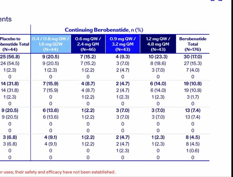 Jonathan419b's tweet photo. $VKTX That is $PFE $10 B drug performance at wk 28  wt loss (12% despite wkly doses and flattening of curve vs 22% at $VKTX 33 wks ) and  look at vomit rate in the monthly maintenance in vesper 1 after wk 28 https://t.co/QjA8ADxO3d
