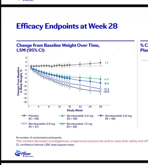 Jonathan419b's tweet photo. $VKTX That is $PFE $10 B drug performance at wk 28  wt loss (12% despite wkly doses and flattening of curve vs 22% at $VKTX 33 wks ) and  look at vomit rate in the monthly maintenance in vesper 1 after wk 28 https://t.co/QjA8ADxO3d