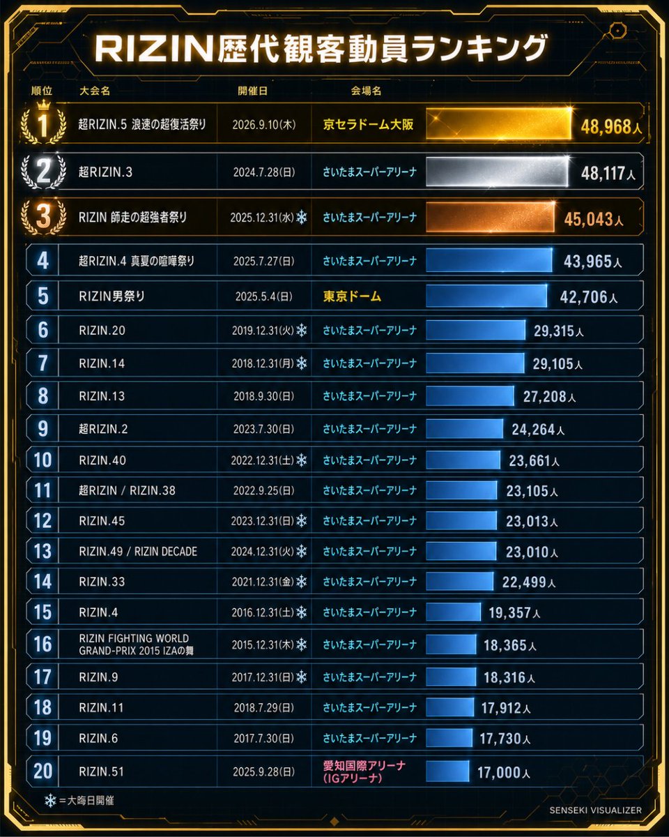 recvisualizer's tweet photo. 【RIZIN歴代観客動員ランキング TOP20📊】

第1位は、先日開催された
「超RIZIN.5 浪速の超復活祭り」

48,968人を記録し、歴代最多動員を更新。
平日開催にもかかわらず、これまでの記録を塗り替えました。

① 超RIZIN.5 浪速の超復活祭り
② 超RIZIN.3
③ RIZIN 師走の超強者祭り
④ 超RIZIN.4 真夏の喧嘩祭り
⑤ RIZIN男祭り
⑥ RIZIN.20
⑧ RIZIN.13
⑨ 超RIZIN.2
⑪ 超RIZIN / RIZIN.38
⑭ RIZIN.33
朝倉未来選手は、TOP20のうち10大会に出場しています。