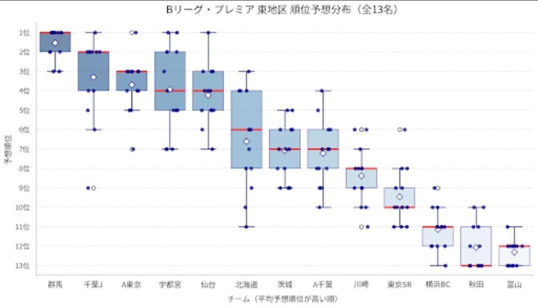 nkbaem101's tweet photo. 目についた順位予想を纏めてみました。
母数は限られてるけど多少の傾向はつかめるかな https://t.co/OQwzZriUHT