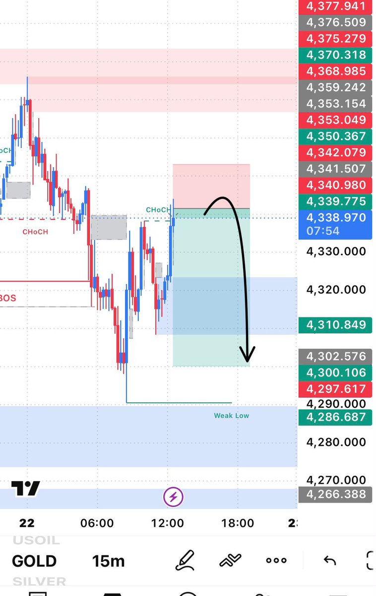 Trader_1845's tweet photo. 🔻 GOLD SELL SETUP ����

📉 Entry: 4341
🛑 SL: 4352
🎯 TP: 4300

📊Reason: 
✅ Bearish CHoCH confirmation
✅ Supply Zone Rejection
✅ Liquidity Target Below

⚡ Manage risk &amp; trade smart.

For more updates — link in bio. 🔗 https://t.co/CnEfnqQLzX