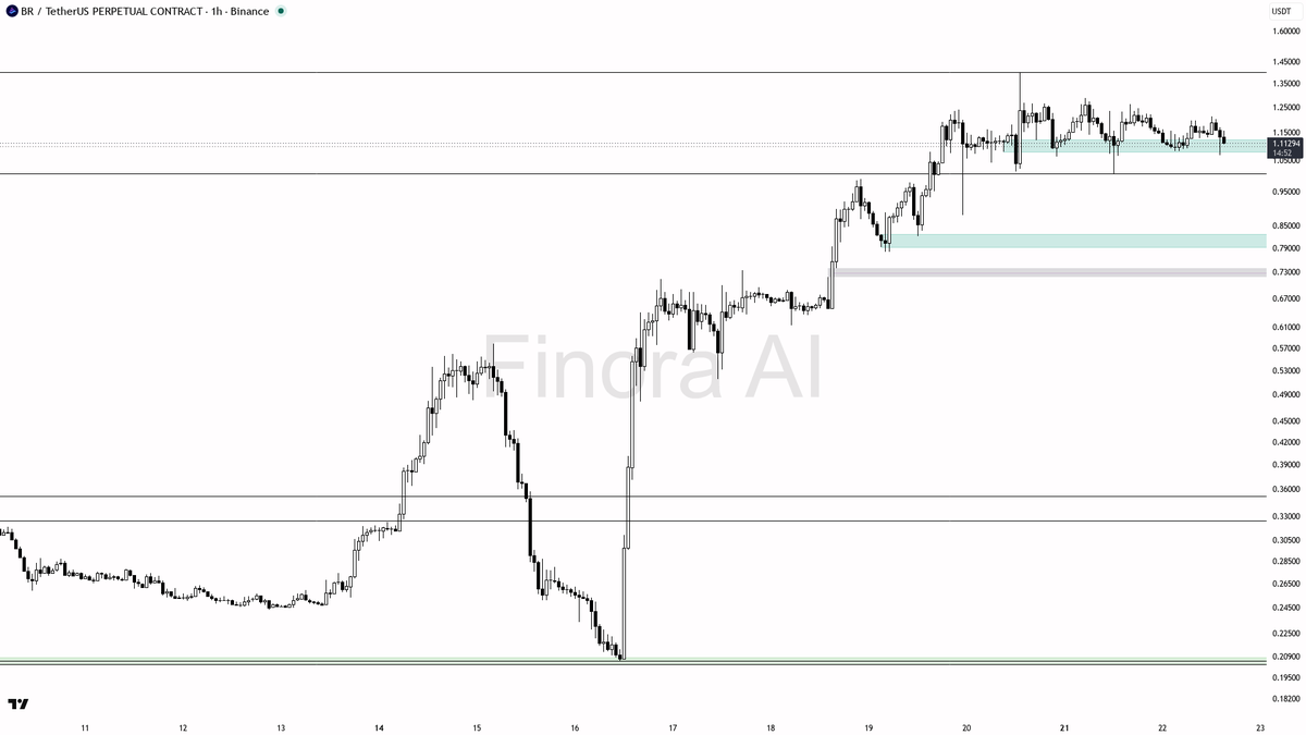 🧠 $BR -3.1% dump on 1.3x vol looks like liquidity sweep into higher lows 🧵👇 
 [📷](https://pbs.twimg.com/media/HS0mWzpX0AAuIbR.png) https://pbs.twimg.com/med
