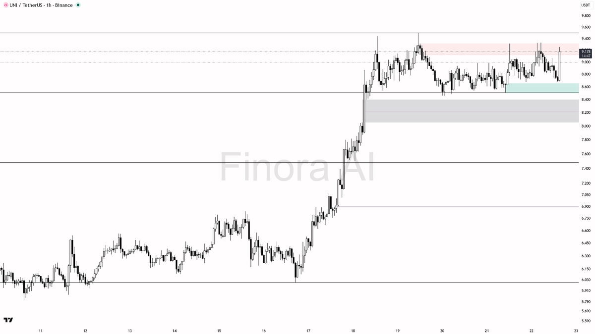 💥 $UNI 9.4x volume spike and 4.5% in 15m — buyers are showing up with intent 🧵👇 
 [📷](https://pbs.twimg.com/media/HS0mXjRWIAAdpqp.png) https://pbs.twimg.com