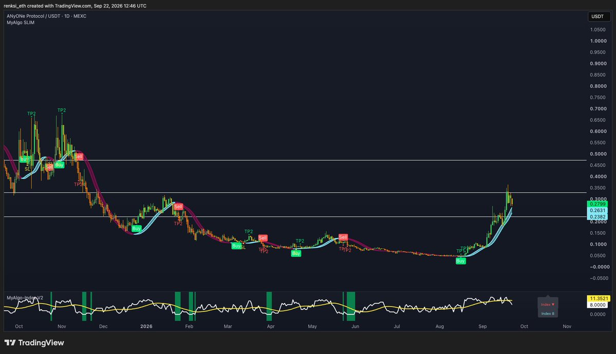 renksieth's tweet photo. $ANYONE even hit the $0.36 range earlier

and you keep wondering why I remain bullish on @AnyoneFDN?

traditional VPNs still force you to trust a single company with all your traffic

Anyone Protocol takes a different route by decentralizing the infra layer itself

no single point of failure or centralized server logging your connection

distributed routing is how private browsing was supposed to work from day one

think bigger, think $ANyONe 😉