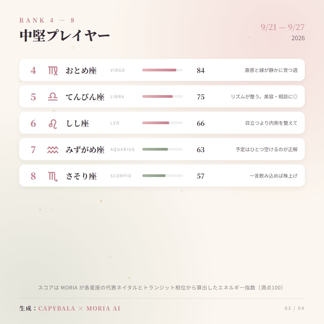 JinherL9's tweet photo. 【今週の12星座ランキング🔮】
CAPYBALA × MORIA AI が「エージェント算命」で実算しました——テンプレ占いとは一味違います。

✔ 12星座それぞれに代表ネイタルを作成
✔ トランジットの主要アスペクトを全て抽出
✔ オルブの近さ＋アプリケーションで加重スコア化
✔ 同じ生年月日なら何度でも同じ結果（再現性あり）

1位 ♋ 蟹座 95／2位 ♉ 牡牛座 95／3位 ♊ 双子座 95
最下位 ♓ 魚座は「充電ウィーク」の意味です、安心を。

毎週月曜更新、詳細はプロフィールへ。

※娯楽目的の参考値です
