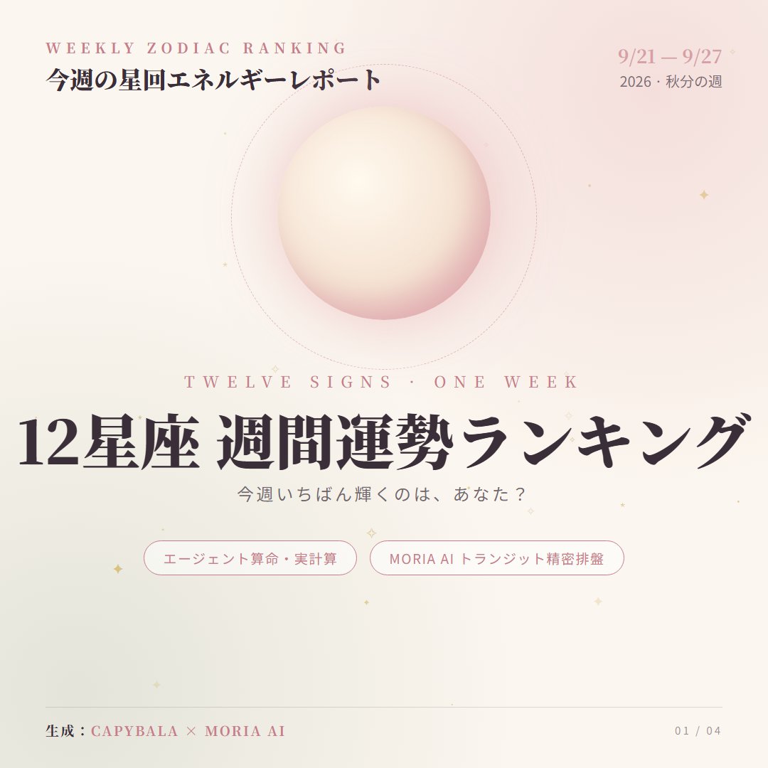 JinherL9's tweet photo. 【今週の12星座ランキング🔮】
CAPYBALA × MORIA AI が「エージェント算命」で実算しました——テンプレ占いとは一味違います。

✔ 12星座それぞれに代表ネイタルを作成
✔ トランジットの主要アスペクトを全て抽出
✔ オルブの近さ＋アプリケーションで加重スコア化
✔ 同じ生年月日なら何度でも同じ結果（再現性あり）

1位 ♋ 蟹座 95／2位 ♉ 牡牛座 95／3位 ♊ 双子座 95
最下位 ♓ 魚座は「充電ウィーク」の意味です、安心を。

毎週月曜更新、詳細はプロフィールへ。

※娯楽目的の参考値です