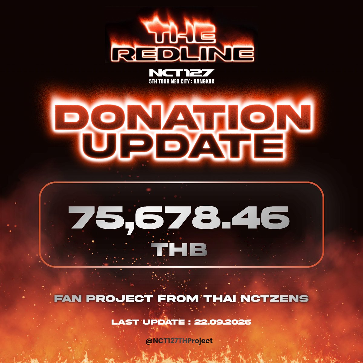 NCT127THProject's tweet photo. 💰DONATION SUPPORT FAN PROJECT

#รัก127มากกว่าเงินในบัญชี

ยอดโดเนทอัพเดทล่าสุด
วันที่ 22 กันยายน เวลา 19:45 น.

💵  75,678.46 บาท — 44.00%

ร่วมโดเนทได้ที่
💌https://t.co/yYPe4qjI8w

เช็คยอดโดเนท
👛https://t.co/gIXdkFXwt5 https://t.co/pU3PT1lcDE