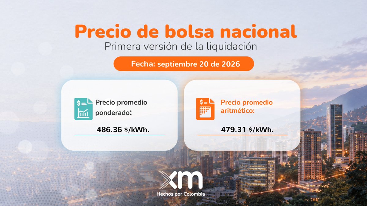 XM_SA_ESP's tweet photo. Te compartimos la información del precio de bolsa nacional de energía con fecha 20 de septiembre de 2026. Para conocer más del precio de bolsa te invitamos a leer: https://t.co/QDL9TNp8W0 https://t.co/AcFAFM9JIT