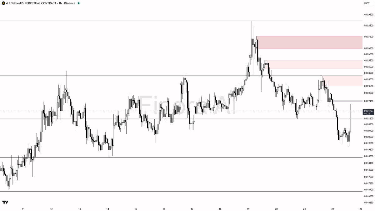 ⚠️ $4 4.2x volume on 4.1% pop but 1h structure still bearish trap

- my bias is bearish here on the 1h — this is a counter-trend pullback inside bullish daily/w