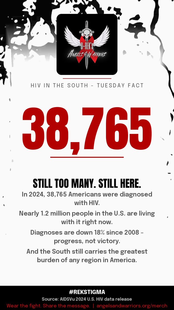 DREK912's tweet photo. 38,765 Americans were diagnosed with HIV in 2024. Nearly 1.2 million are living with it right now. Down 18% since 2008  progress, not victory. The South still carries the greatest burden in the country.
#HIVAwareness #heterosexu  #REKSTIGMA https://t.co/wt5vTTjUaj
