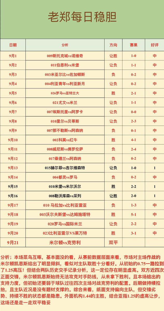 prodigerimas's tweet photo. 🏅老郑每日一胆
￼🔥冲击5连红

002    米尔顿vs克劳利    双平

稳胆就是个人比较看好的一场，在犹豫不决时，可以拿这一场去串关。
好运持续，干！ https://t.co/z9Yxdz48kg