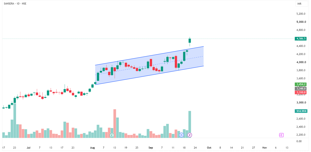 tradewithaadity's tweet photo. #SANSERA 

one year range breakout with volume

FII increase holdings 

what is your view on this 👀 https://t.co/ouikCSTACP