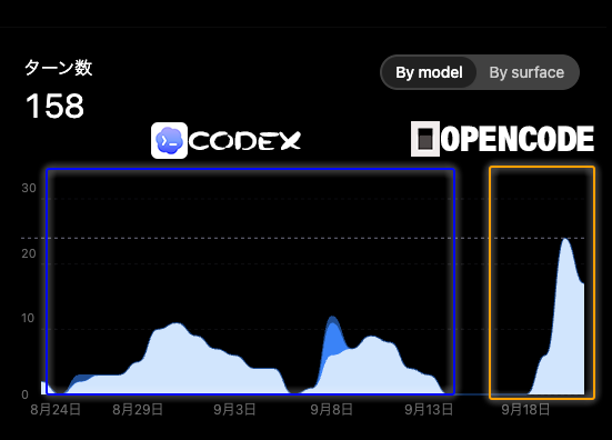 ui_nyan's tweet photo. ChatGPT Codexの燃費がわるすぎるのでOpenCodeインストールしてそこからSolを使ってるんだけど、おなじ5時間枠/週枠で倍以上の効率でちゃっててヤバい...
ハーネス変えるとこんなに違うんだ... https://t.co/9sTfgTgo1I