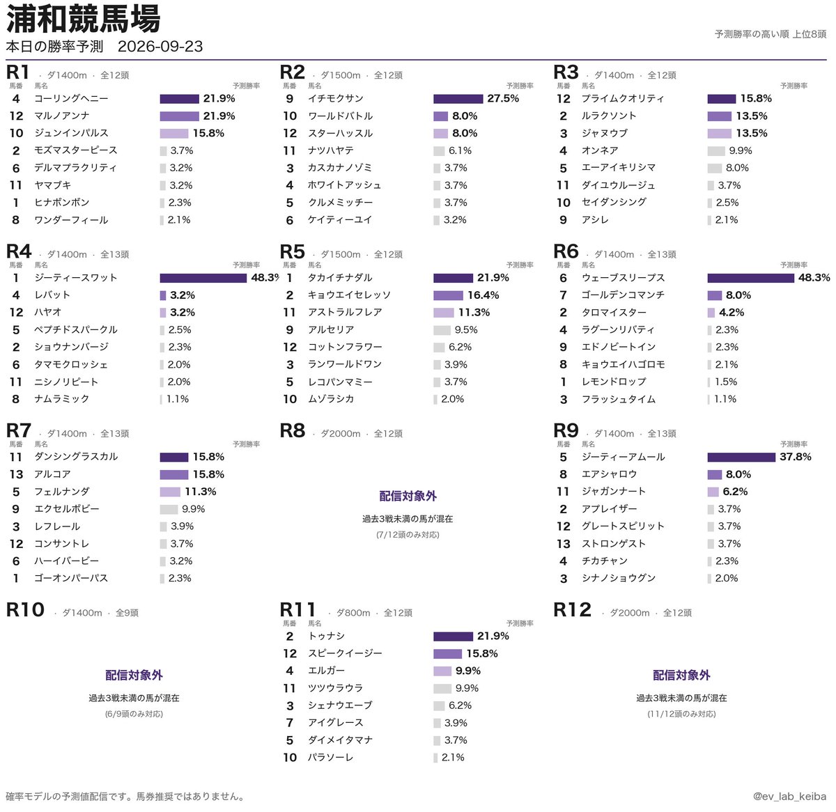 ev_lab_keiba's tweet photo. 地方競馬 本日の勝率予測
2026-09-23 · 門別 / 水沢 / 浦和 / 笠松

メインレース:
門別11R
水沢11R
浦和11R
笠松11R
園田11R

AI勝率��デル (オッズ非使用・馬券推奨なし)
毎日無料配信

#競馬 #地方競馬 #NAR #AI予想 #ナイター競馬 https://t.co/sEBBn6Ran9