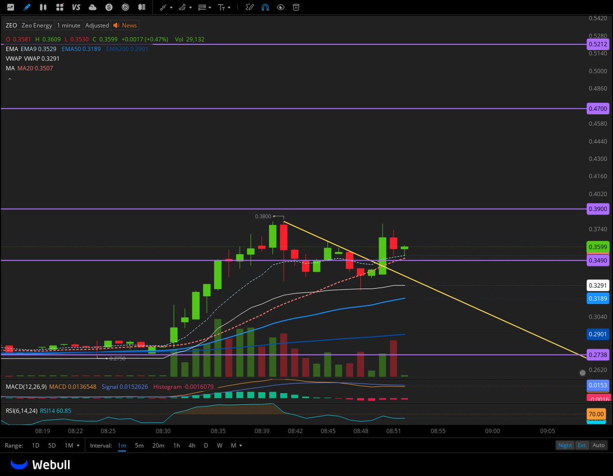 $ZEO Zeo Energy Enters Cooperation Agreement with Ewyze to Develop Integrated Off-Grid Power and Data-Center Infrastructure

1 min close over 0.39 we go 0.47 > 