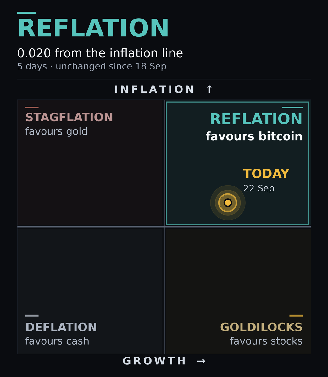 DGENTxn's tweet photo. WHERE I SIT
Reflation — growth up, inflation rising.

Breakevens: 0.020 from the 100-day line.
Cross it → goldilocks.

Scoring this call, not trading it yet.
It has to earn that. The book trades on drift.

Due: Fed balance sheet in 2d, JOLTS in 7d.
Not advice. My own read. https://t.co/t4ysszNZoS