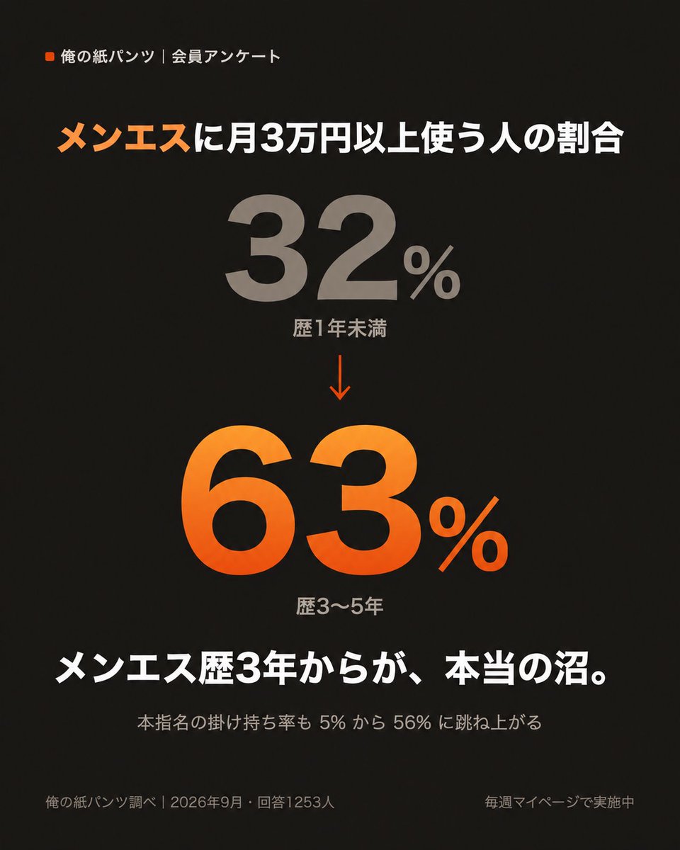 orenokamipaa's tweet photo. メンエス、「歴3年」が分岐点でした。

月3万円以上使う人の割合
・歴1年未満 32%
・歴1〜3年 44%
・歴3〜5年 63%

3年を超えると、本指名の掛け持ち率も5%→56%に跳ね上がる。
ここから先が、本当の沼です。 https://t.co/T5MkC4Nyin