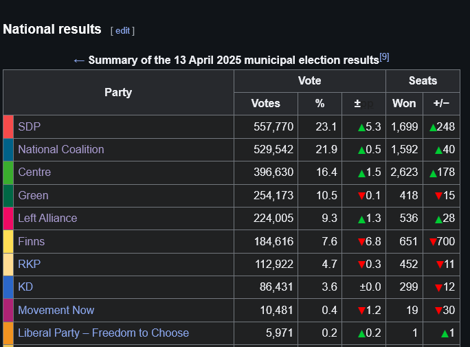 twindrillcarp's tweet photo. @AlexDemSoc_161 finland's case is like a mirror of sweden except it was a lot shorter lived?, a far right thats been in gov before and almost rode the populist wave to victory
tho finns have been struggling since theyve gotten back into government, even losing a ton in the locals a year ago https://t.co/VpCodzMQjY