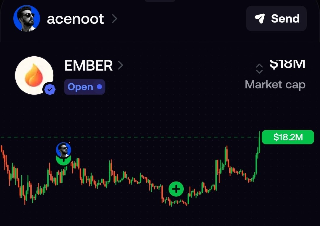 acenoot's tweet photo. A clean 120% gain from the DEX on $EMBER 🦾

The most important principle in my Alpha channel is keeping every signal as low-risk as possible. The first priority is always protecting capital, then going for profits

And you still haven’t followed me yet?

https://t.co/yCQEa9ISsB https://t.co/PmHnZlfkz7