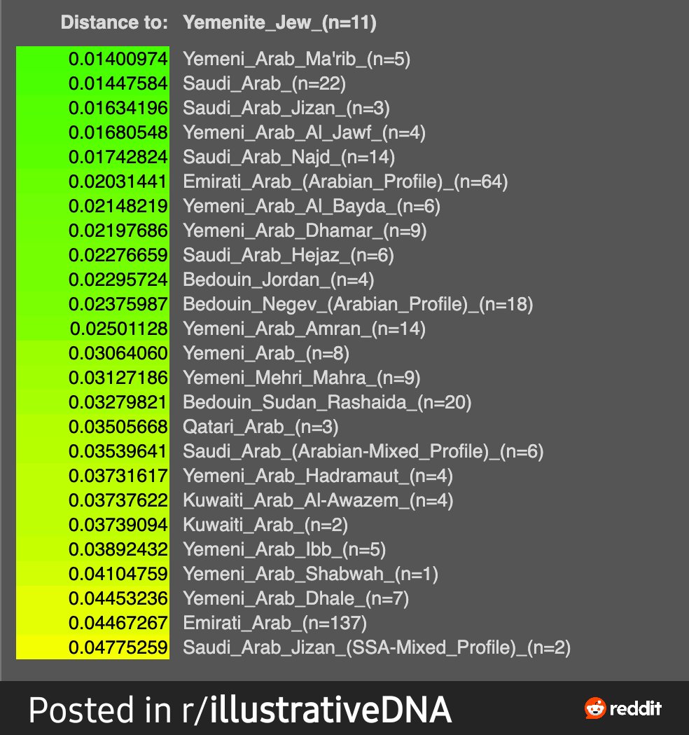Erlich10's tweet photo. @cherutLmoledet Hey atara, are you going to be consistent with your logic, theres half a million yemenite jews who are decendant from converts, yemenite jews dont have actual jewish dna, and their closest population are other yemenites. Are you gonna call for their deportation? https://t.co/MVvwXmNFbg