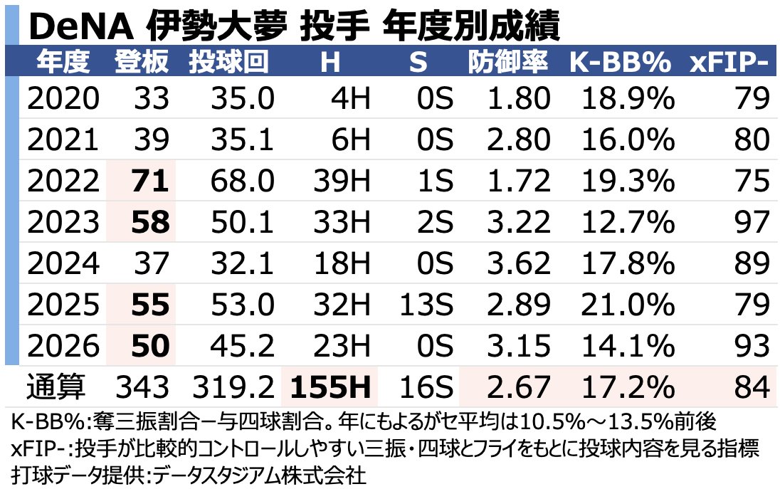 chikupn2896's tweet photo. DeNA 伊勢大夢 投手 年度別成績です。

ホールド数は球団歴代最多、登板数も2020年代のDeNAで最多と、チームの勝利のために腕を振り続けています🐹 https://t.co/3mFm7GLwyM