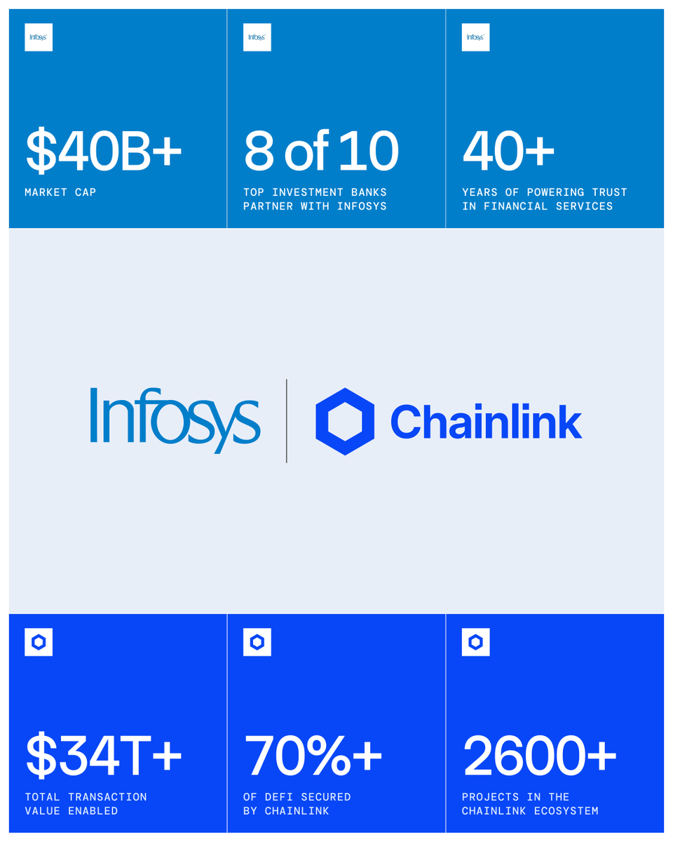 chainlink's tweet photo. NEW: @Infosys (NYSE: INFY), the $40B+ global IT leader, enters a strategic partnership with Chainlink to accelerate institutional onchain finance.

Infosys supports critical banking and payments infrastructure for more than 1.7 billion customer accounts worldwide and is now standardizing the adoption of the Chainlink platform:

• Cross-Chain Interoperability Protocol (CCIP)
• Chainlink Runtime Environment (CRE)
• Automated Compliance Engine (ACE)
• Proof of Reserve
• Data Streams
• Data Feeds

Together, Infosys and Chainlink are creating a path to connect the world’s largest financial institutions to onchain markets.

Infosys 🤝 Chainlink