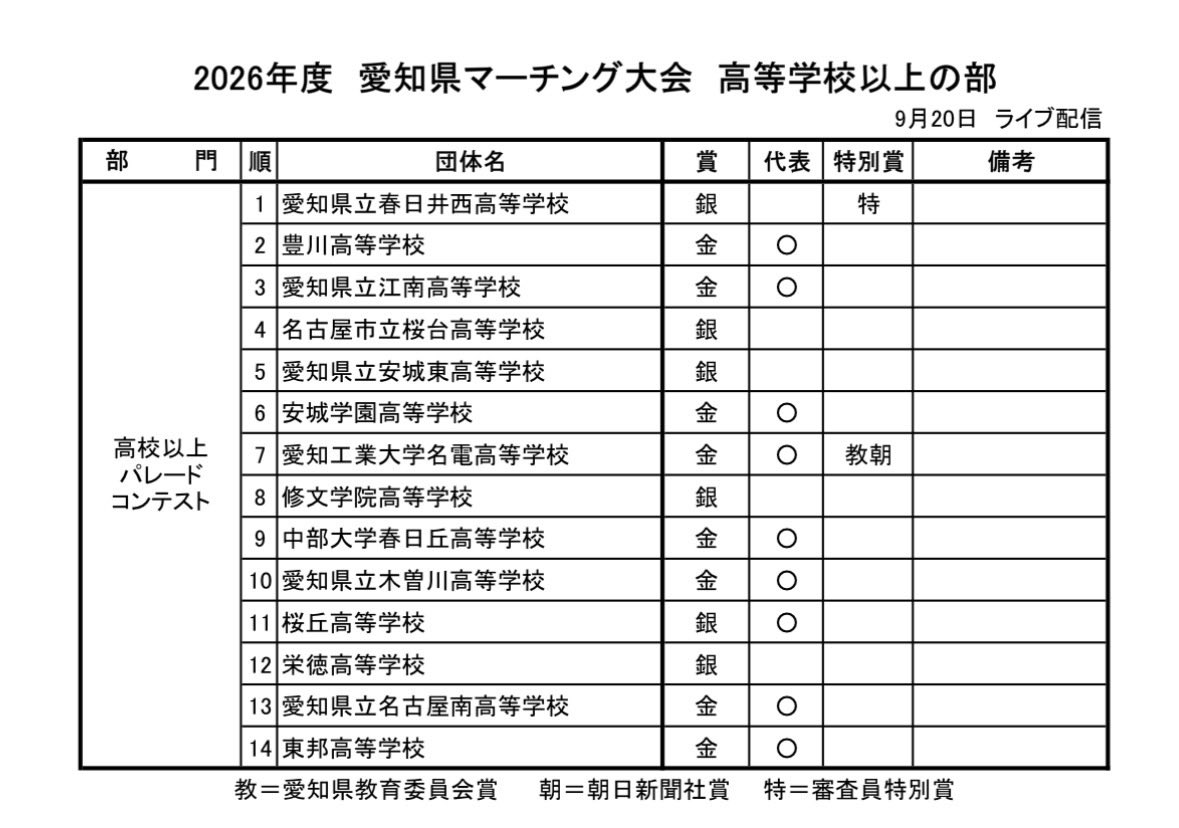MEINANWIND's tweet photo. 9/20(日)に名古屋芸術大学西キャンパス体育館で行われた愛知県マーチングコンテストに出場しました！
結果は金賞をいただき、10/10(土)に飛騨高山ビックアリーナで行われる東海マーチングコンテストに出場することになりました✨
全国大会出場を目標に頑張りますので、応援よろしくお願いします！ https://t.co/l7TzEe60xi